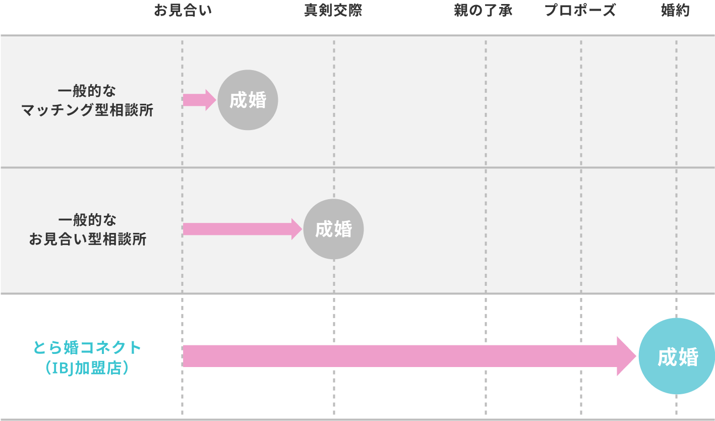 成婚の定義の違い